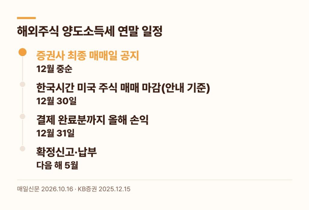해외주식 양도소득세 연말 일정 12월 중순 증권사 공지 12월 30일 미국 주식 매매 마감 12월 31일 결제 다음 해 5월 확정신고