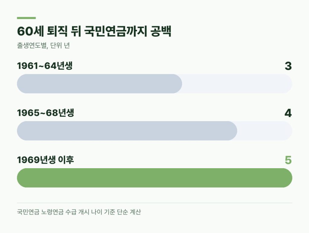 정년연장 시행시기와 국민연금 공백 1965~68년생 4년 1969년생 이후 5년