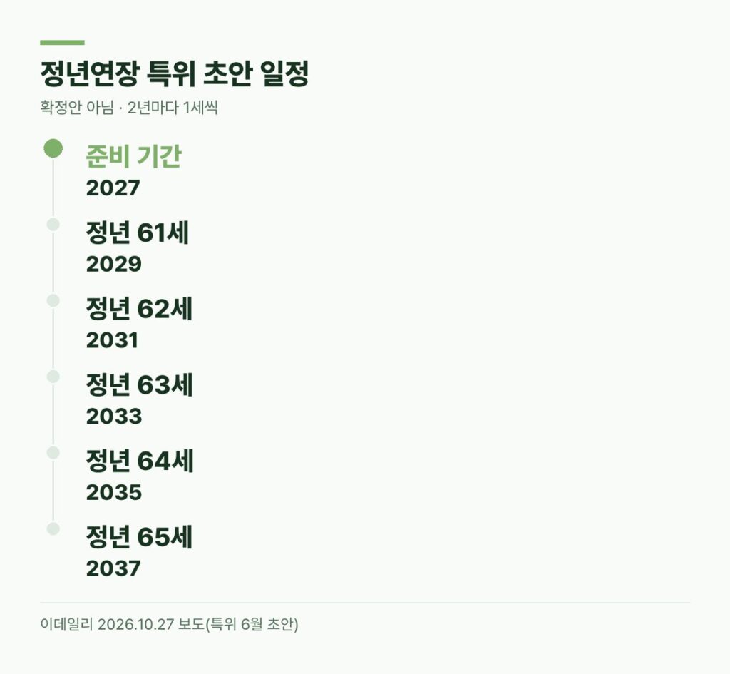 정년연장 시행시기 특위 초안 2029년 61세 2031년 62세 2037년 65세 일정