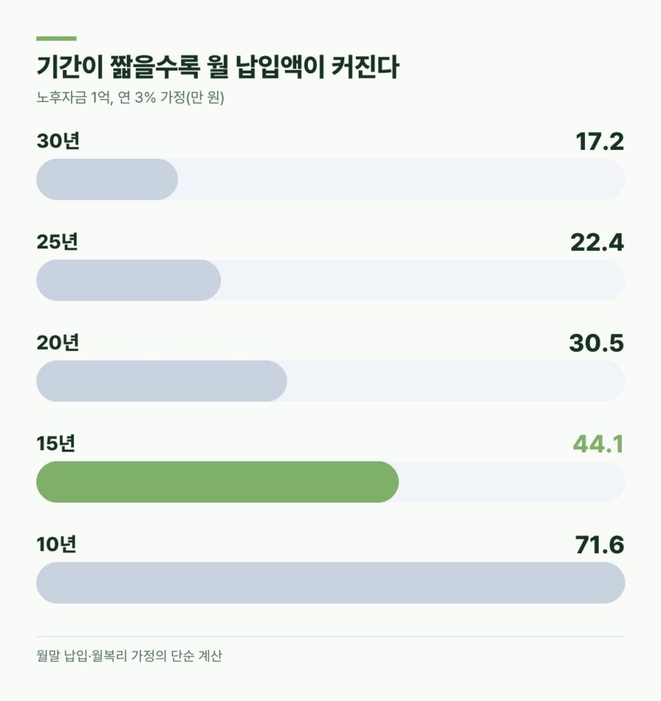 노후자금 1억 연 3% 가정 기간별 월 납입액 30년 17.2만 원 25년 22.4만 원 20년 30.5만 원 15년 44.1만 원 10년 71.6만 원