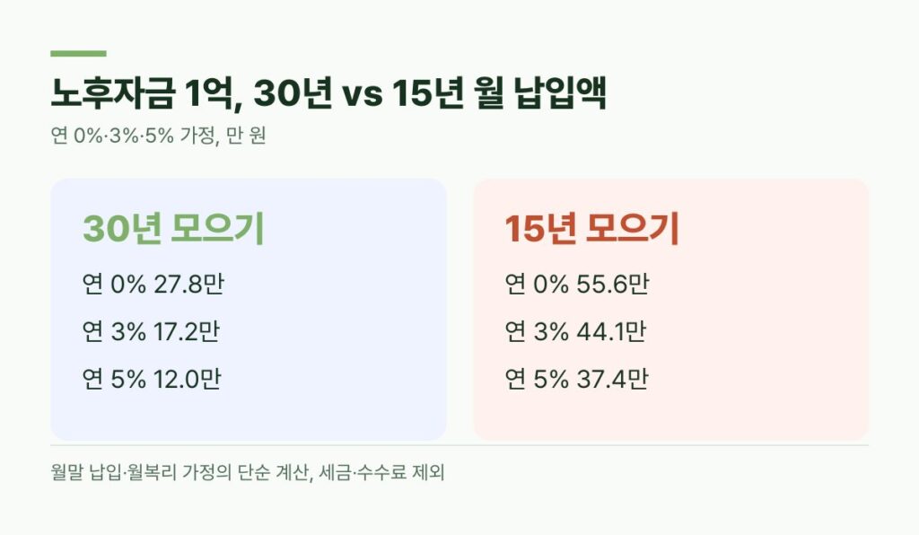 노후자금 1억 모으기 30년과 15년 월 납입액 비교 연 0% 27.8만 원과 55.6만 원 연 3% 17.2만 원과 44.1만 원 연 5% 12.0만 원과 37.4만 원