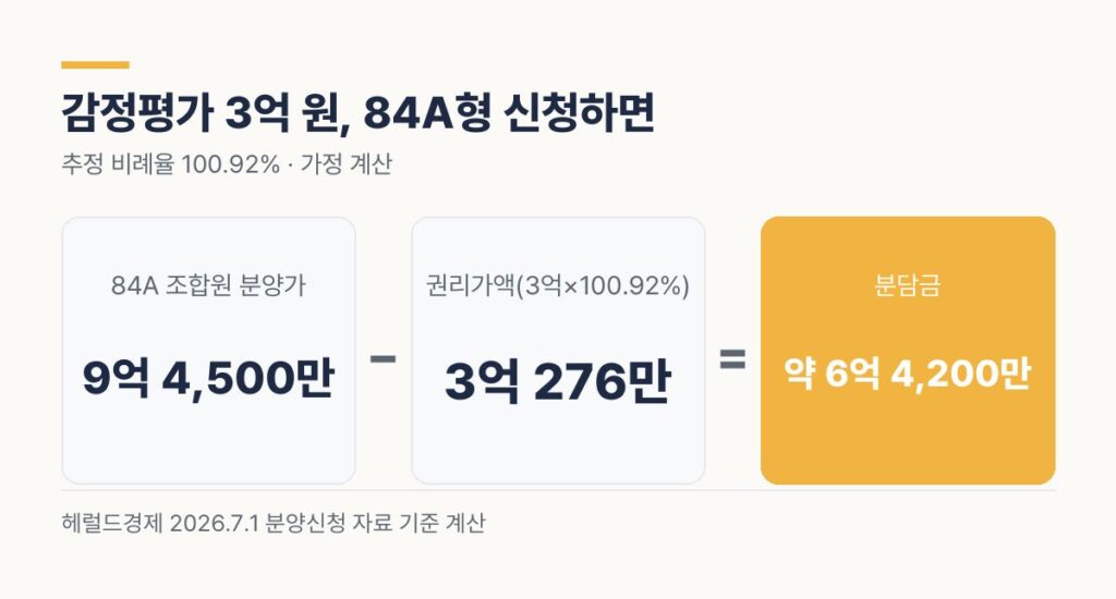 신림1구역 재개발 분담금 감정평가 3억 원 84A형 9억 4,500만 원 권리가액 3억 276만 원 분담금 약 6억 4,200만 원