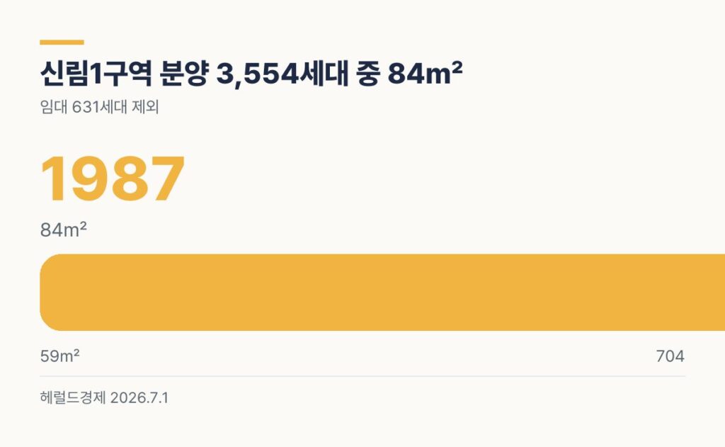 신림1구역 재개발 분양 3,554세대 중 84㎡ 1,987세대 59㎡ 704세대 102㎡ 387세대
