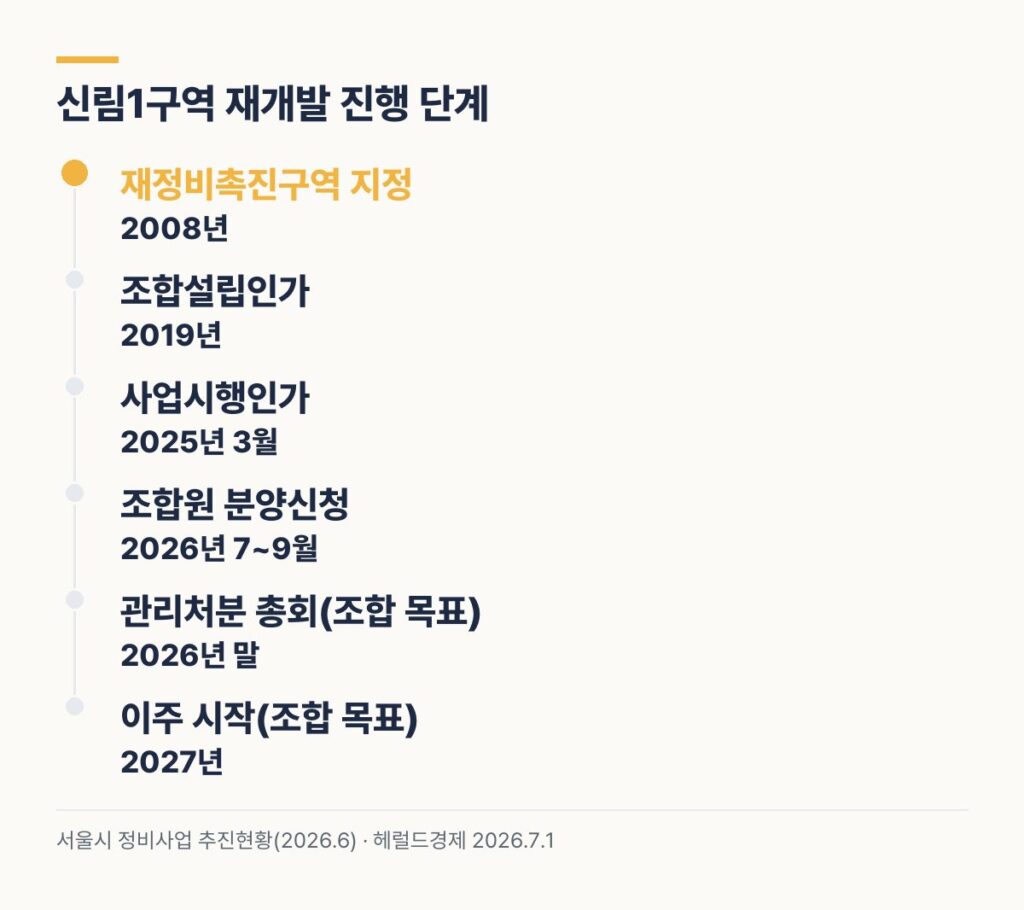 신림1구역 재개발 일정 2008 촉진구역 지정 2019 조합설립인가 2025 사업시행인가 2026 분양신청 관리처분 총회 목표