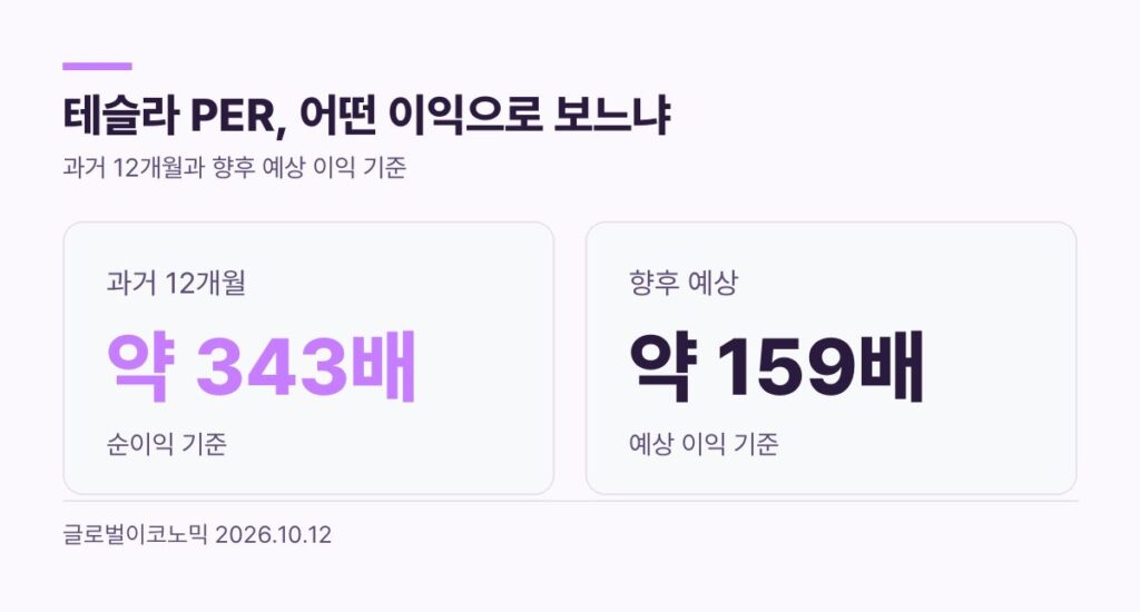 테슬라 주가 PER 과거 12개월 순이익 기준 약 343배 향후 예상 이익 기준 약 159배