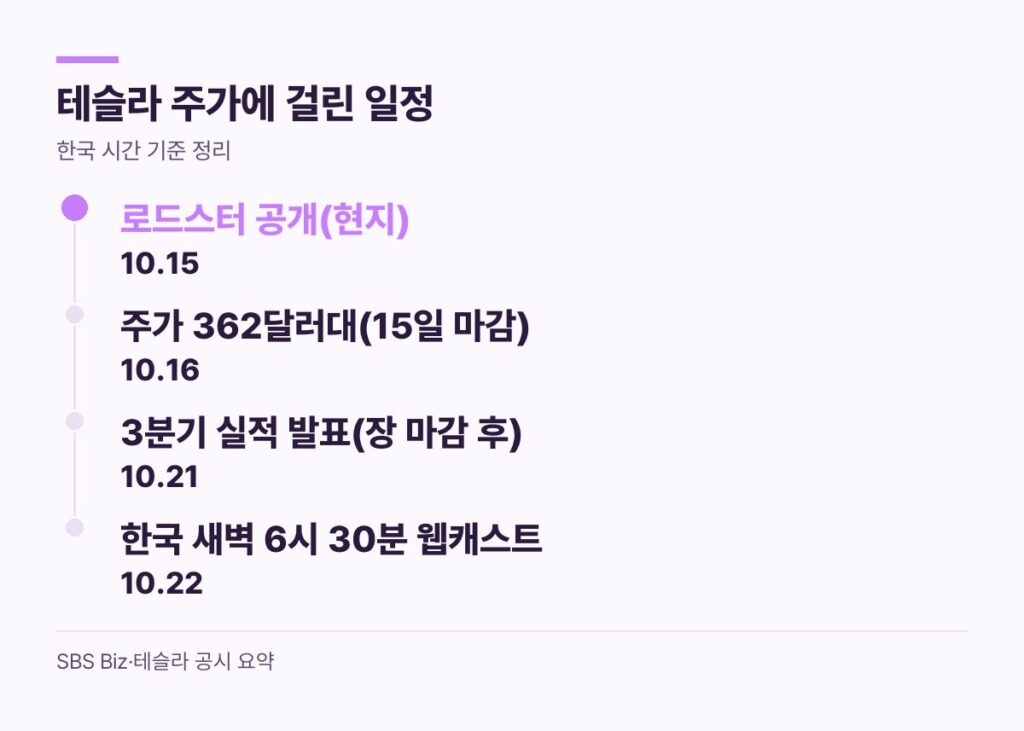 테슬라 주가 일정 로드스터 공개 10월 15일 3분기 실적 발표 10월 21일 장 마감 후 한국 22일 새벽 6시 30분