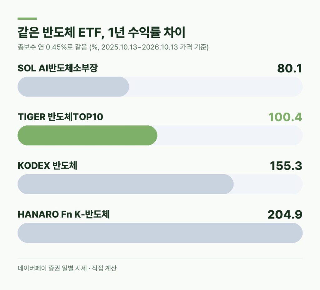 반도체 ETF 1년 수익률 비교 SOL AI반도체소부장 80.1% TIGER 반도체TOP10 100.4% KODEX 반도체 155.3% HANARO Fn K-반도체 204.9%