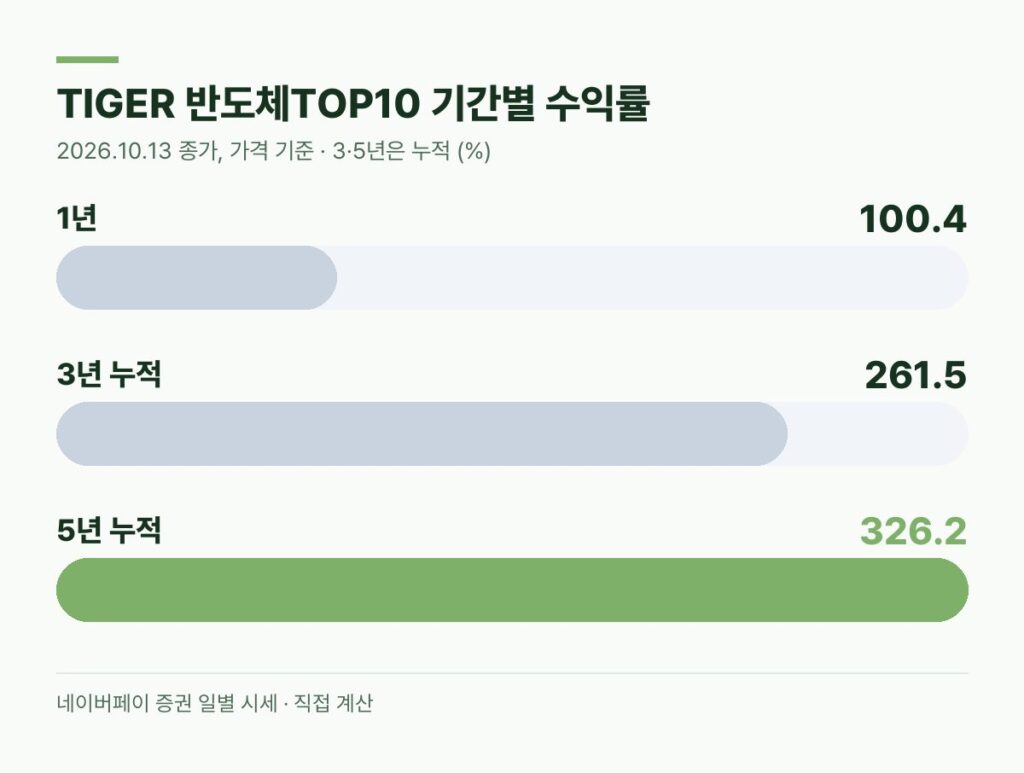 TIGER 반도체TOP10 기간별 수익률 1년 100.4% 3년 누적 261.5% 5년 누적 326.2% 막대 그래프