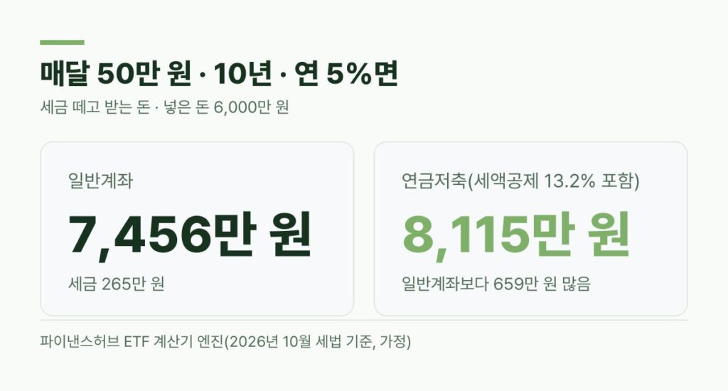 TIGER 미국배당다우존스 매달 50만 원 10년 일반계좌 7456만 원 연금저축 세액공제 포함 8115만 원 비교