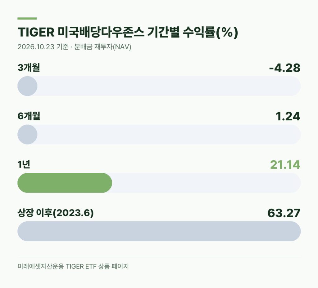 TIGER 미국배당다우존스 기간별 수익률 1년 21.14% 상장 이후 63.27% 막대 그래프