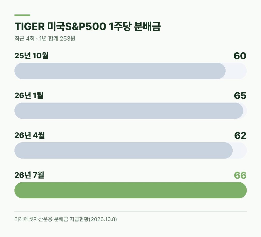 TIGER 미국S&P500 1주당 분배금 최근 4회 60원 65원 62원 66원 막대 그래프