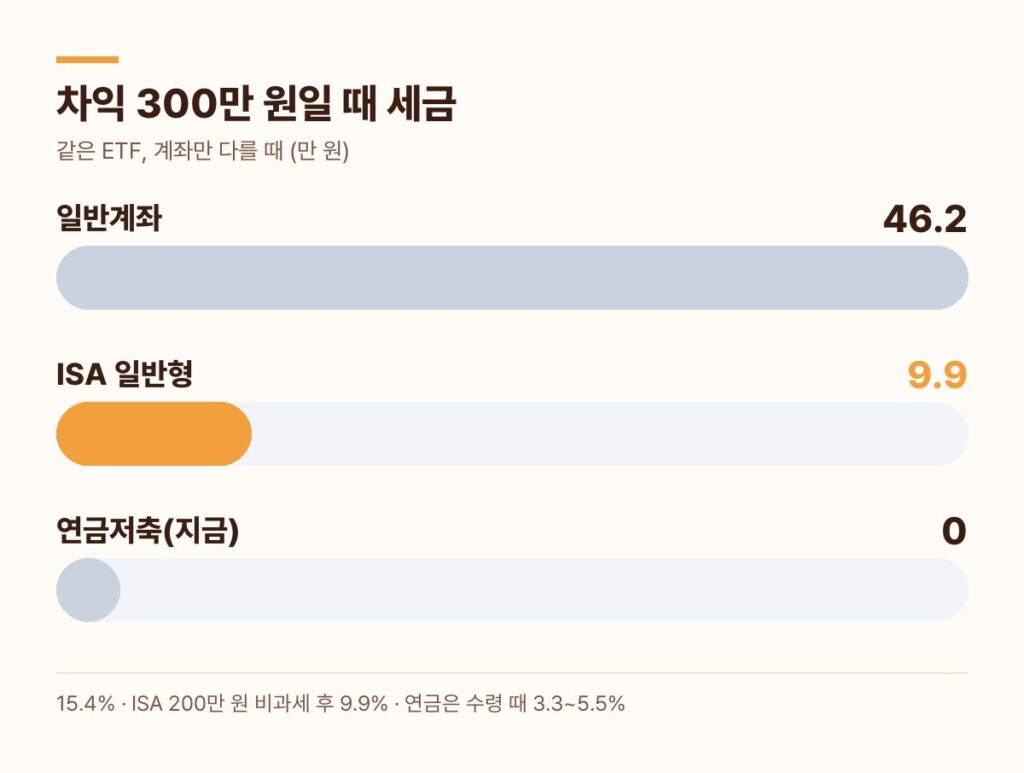 TIGER 미국S&P500 매매차익 300만 원 일반계좌 46만 원 ISA 9만 9천 원 연금저축 세금 비교