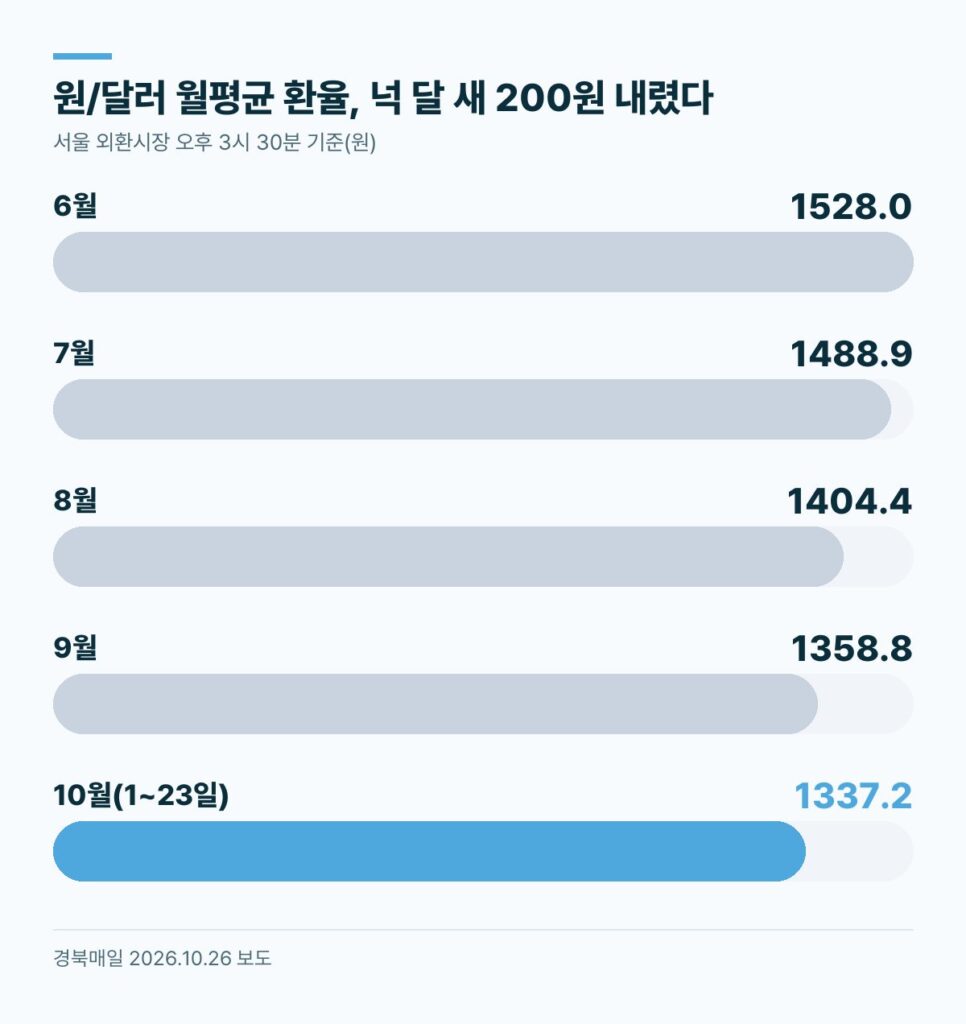 달러 환율 월평균 6월 1528원 7월 1488.9원 8월 1404.4원 9월 1358.8원 10월 1337.2원